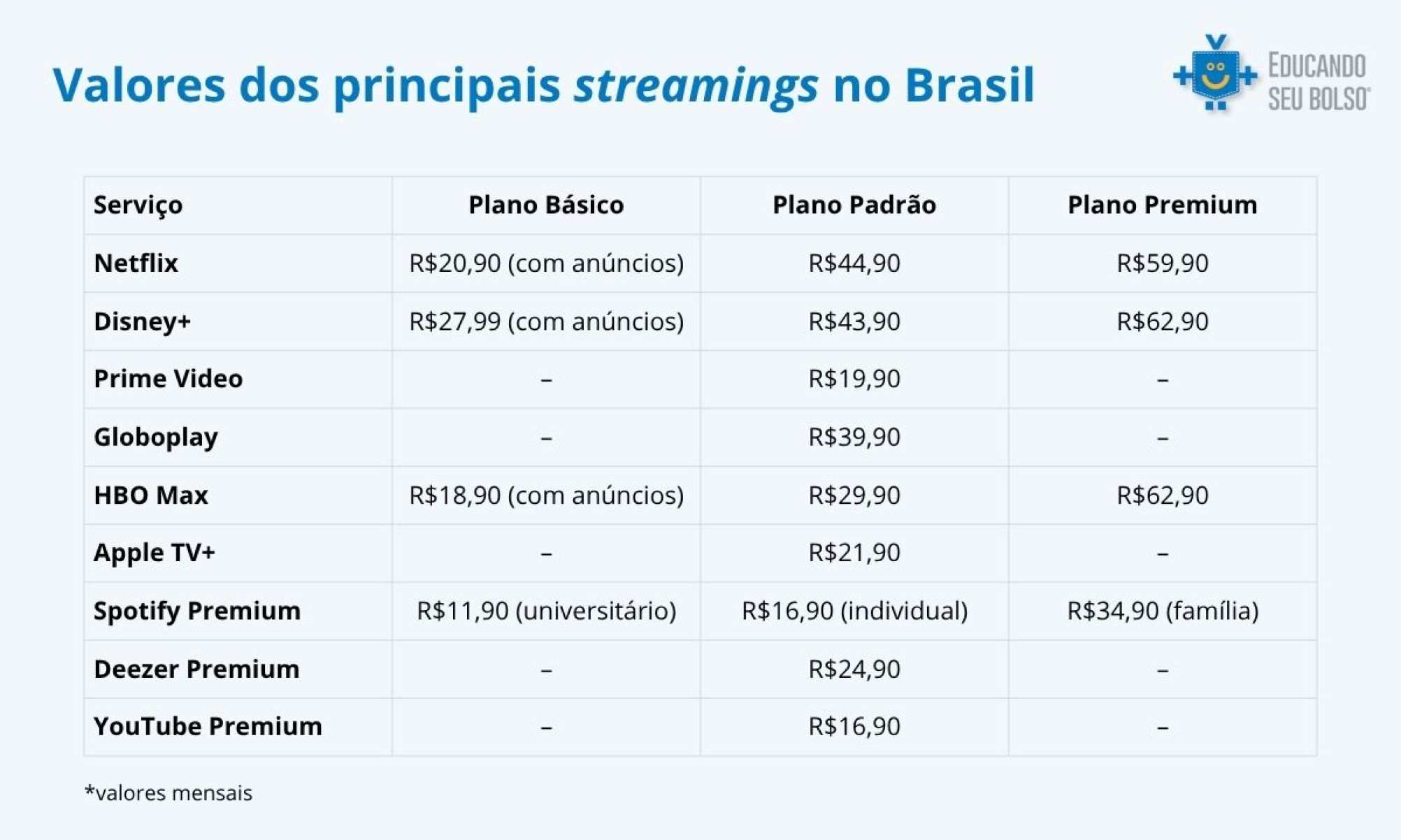 Tabela de valores dos streamings separados por plano
