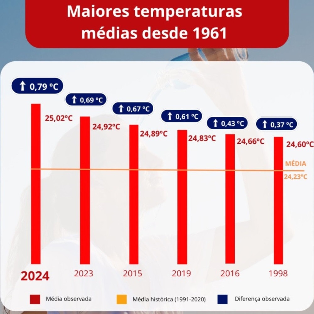 Ranking dos anos mais quentes da história do Brasil entre 1961 e 2024 O corpo fala: estresse térmico, doenças e sobrecarga