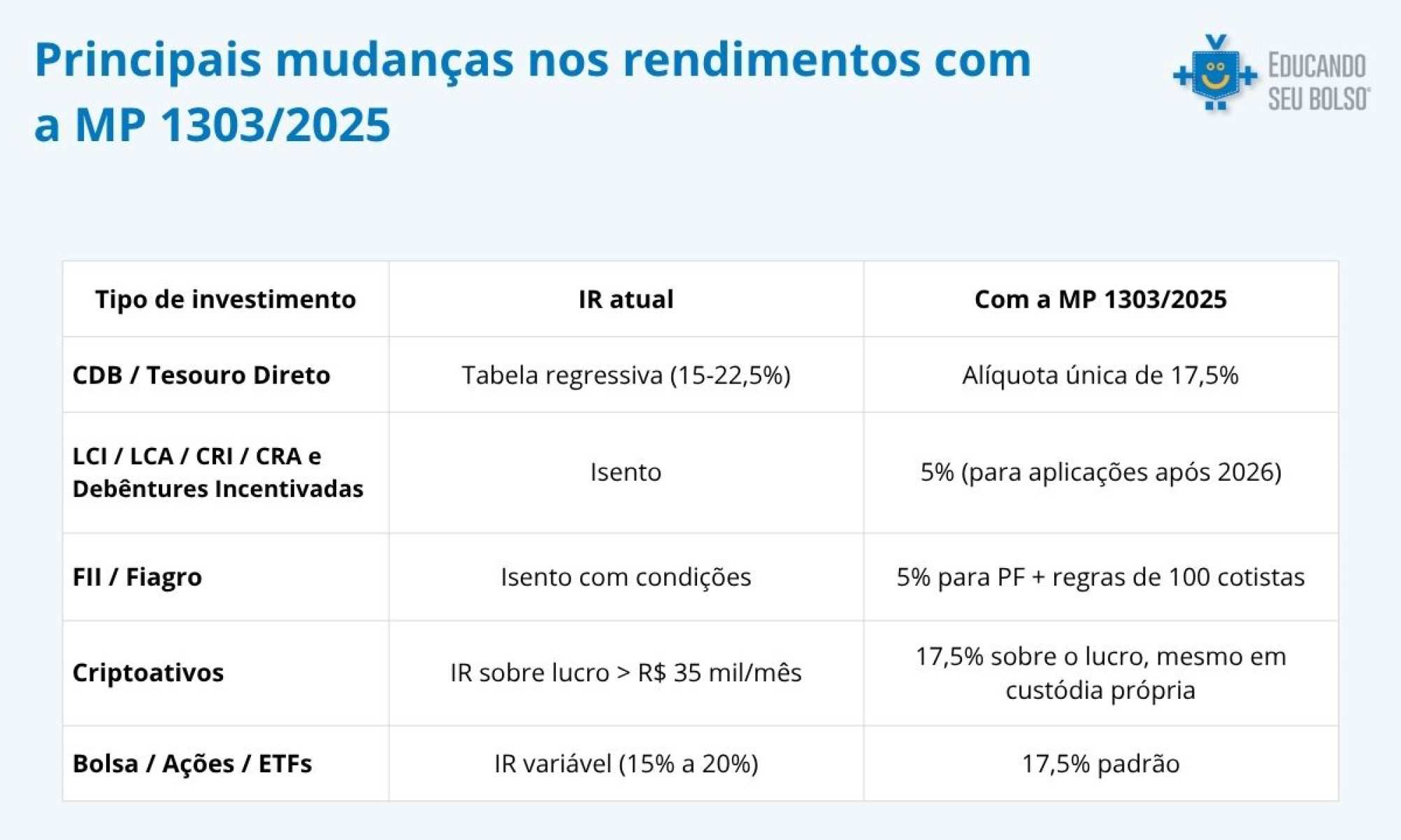 Tabela mostrando as diferenças do IR nos investimentos após MP 1303