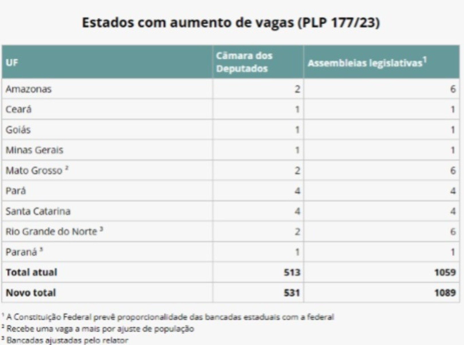 Tabela com aumento de cadeiras e efeito cascata nas assembleias