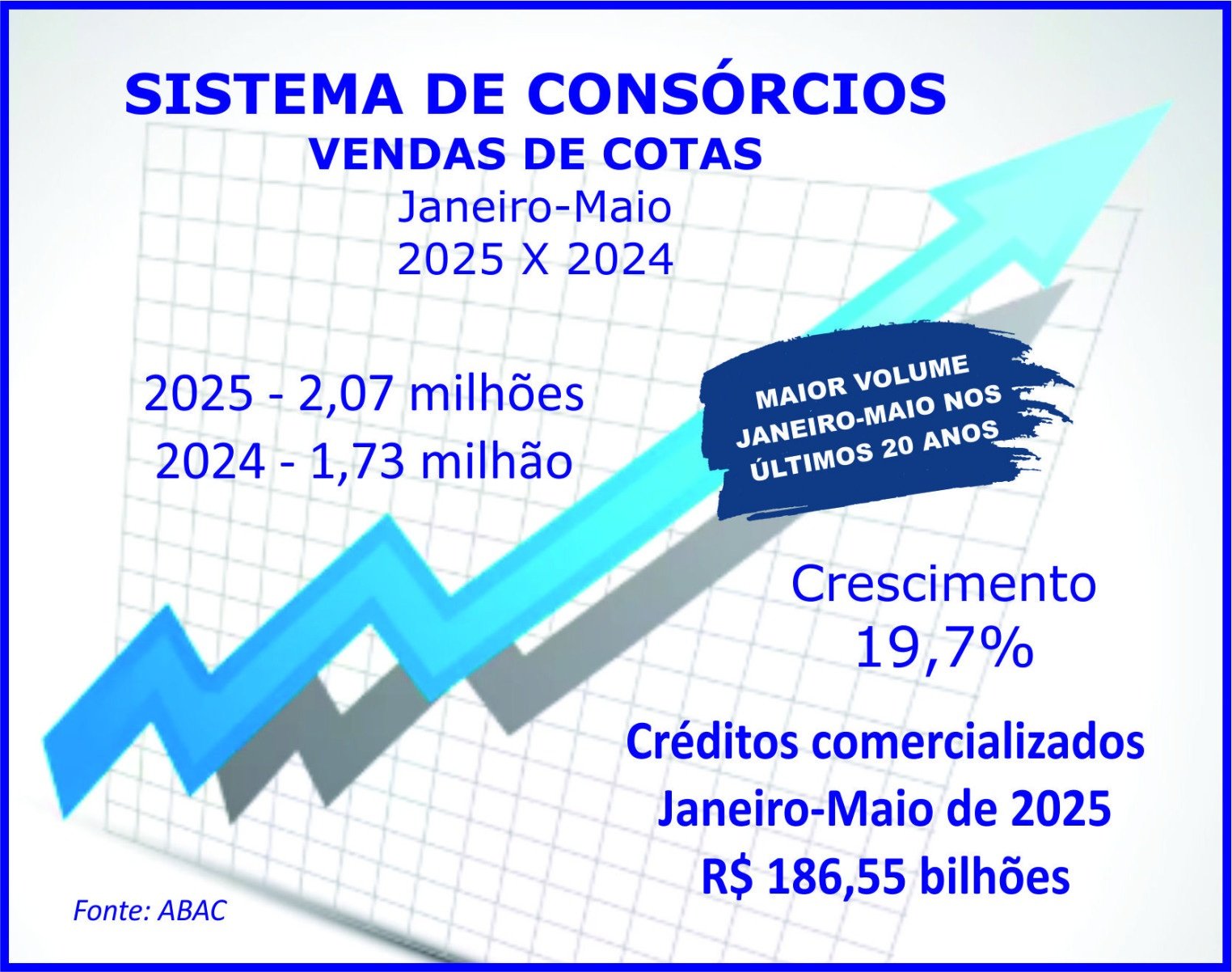 Venda de consórcios bate novo recorde e supera dois milhões - DINO