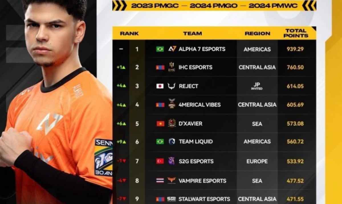 Alpha 7 Esports - (crédito: Alpha 7 Esports) Alpha 7 Esports - (crédito: Alpha 7 Esports)