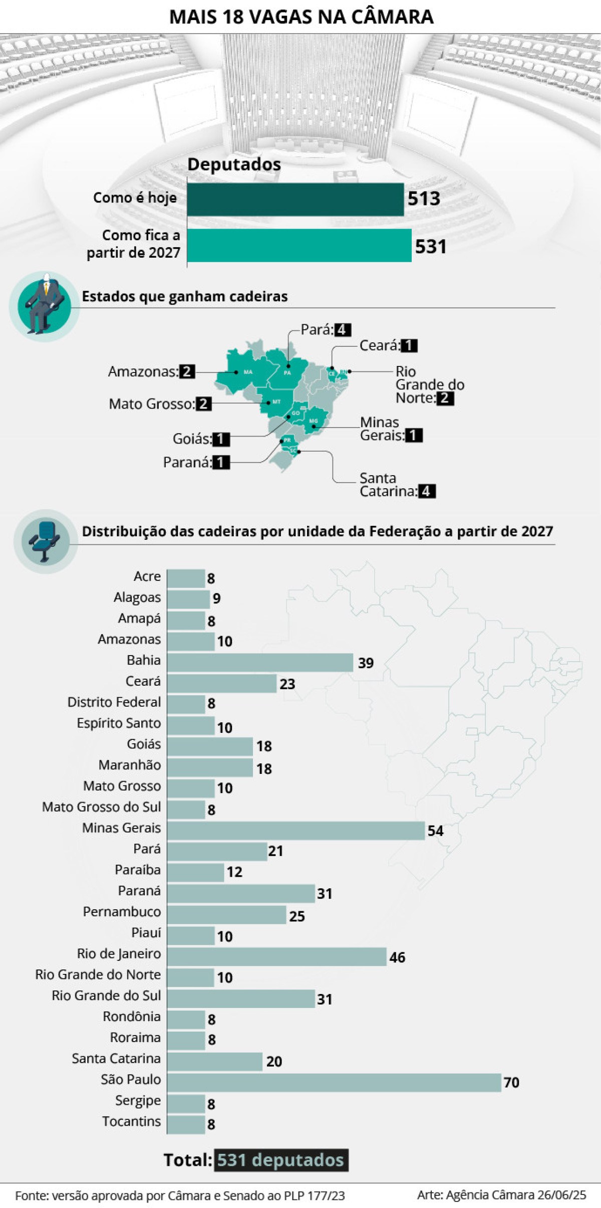 Como fica a Câmara dos Deputados com o aumento de parlamentares