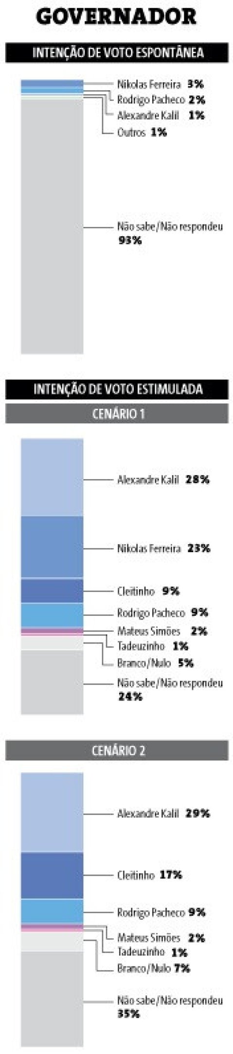 Cenários da pesquisa de intenção de voto para governador de Minas Gerais
