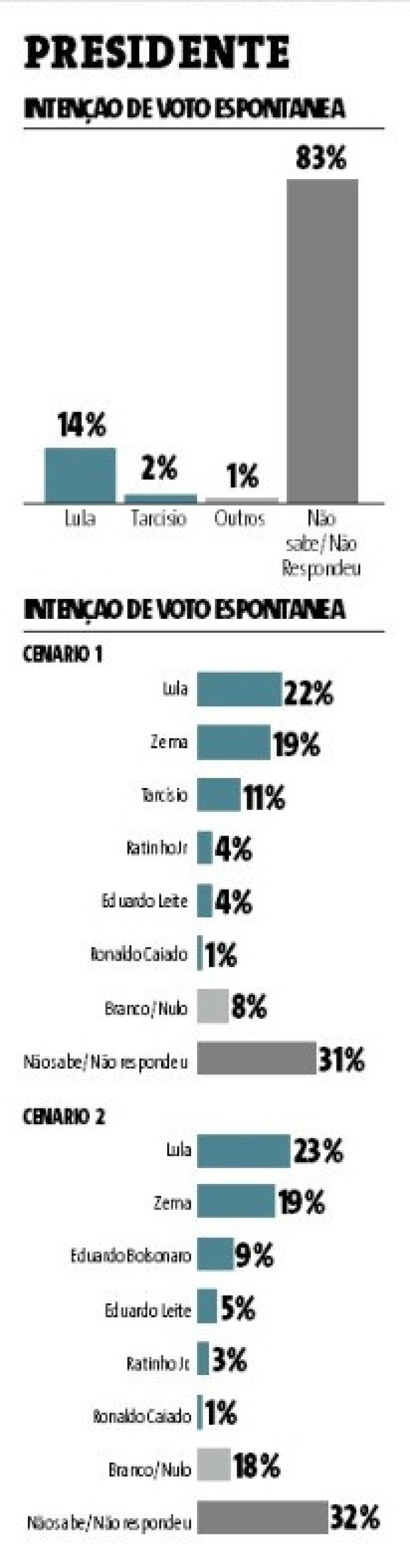 Lula e Zema lideram intenções de voto em BH na corrida pela Presidência da República em 2026