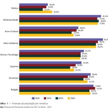 Brasileiros gostam de ciência, mas não entendem - Pesquisa