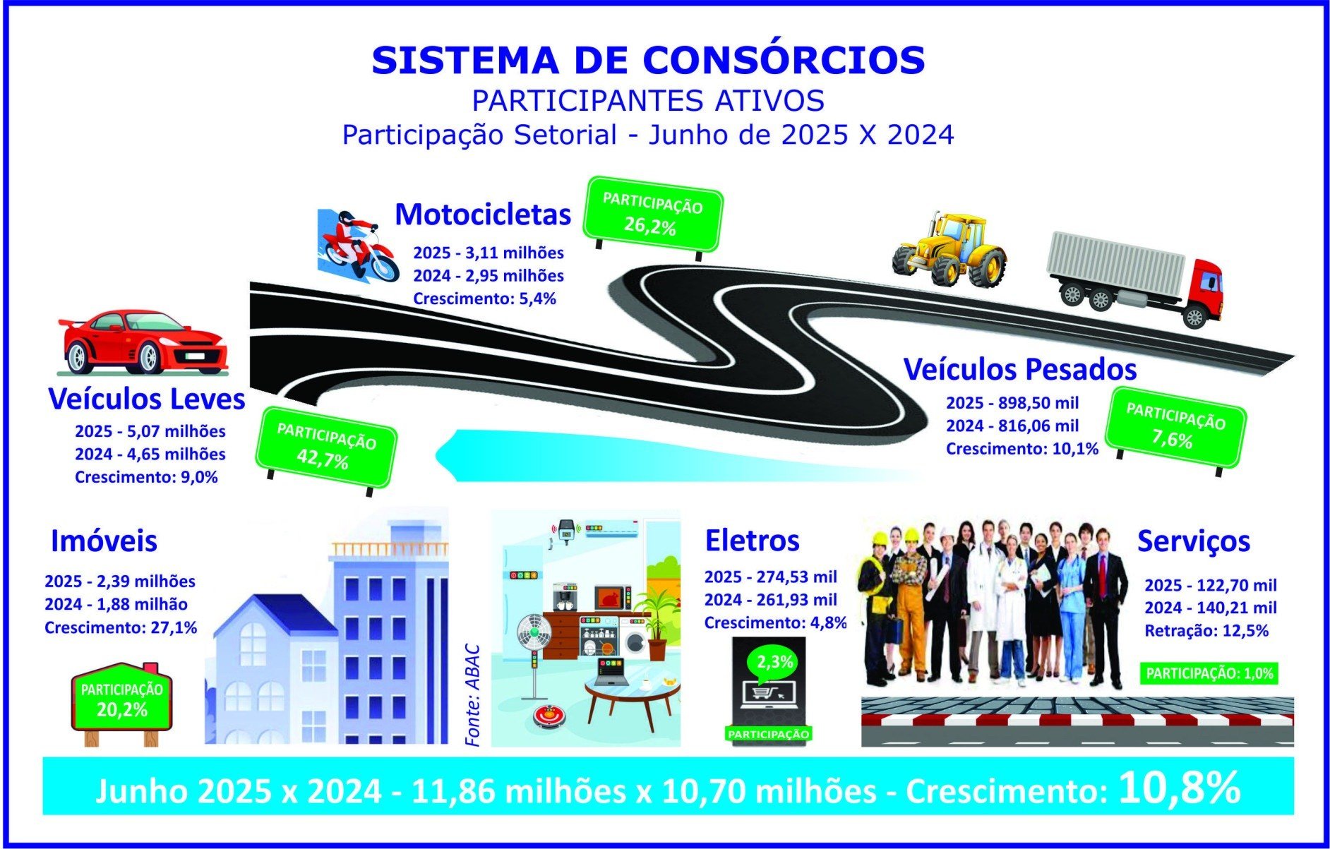 Consórcio movimenta mais de R$ 222 bi com 2,5 mi de adesões -  Licciardi