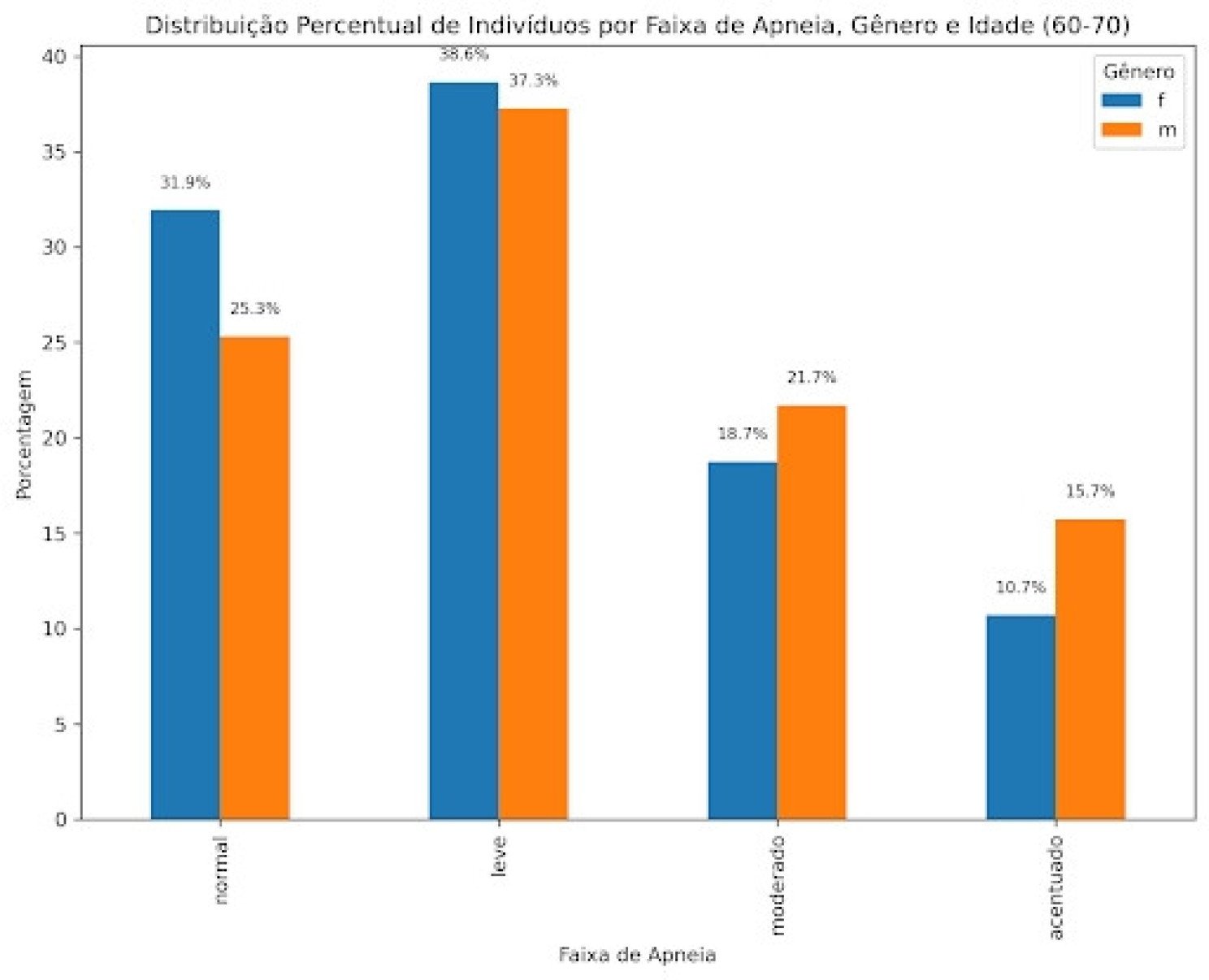 Entre os homens com mais de 70 anos, 21,1% apresentam grau moderado de apneia do sono