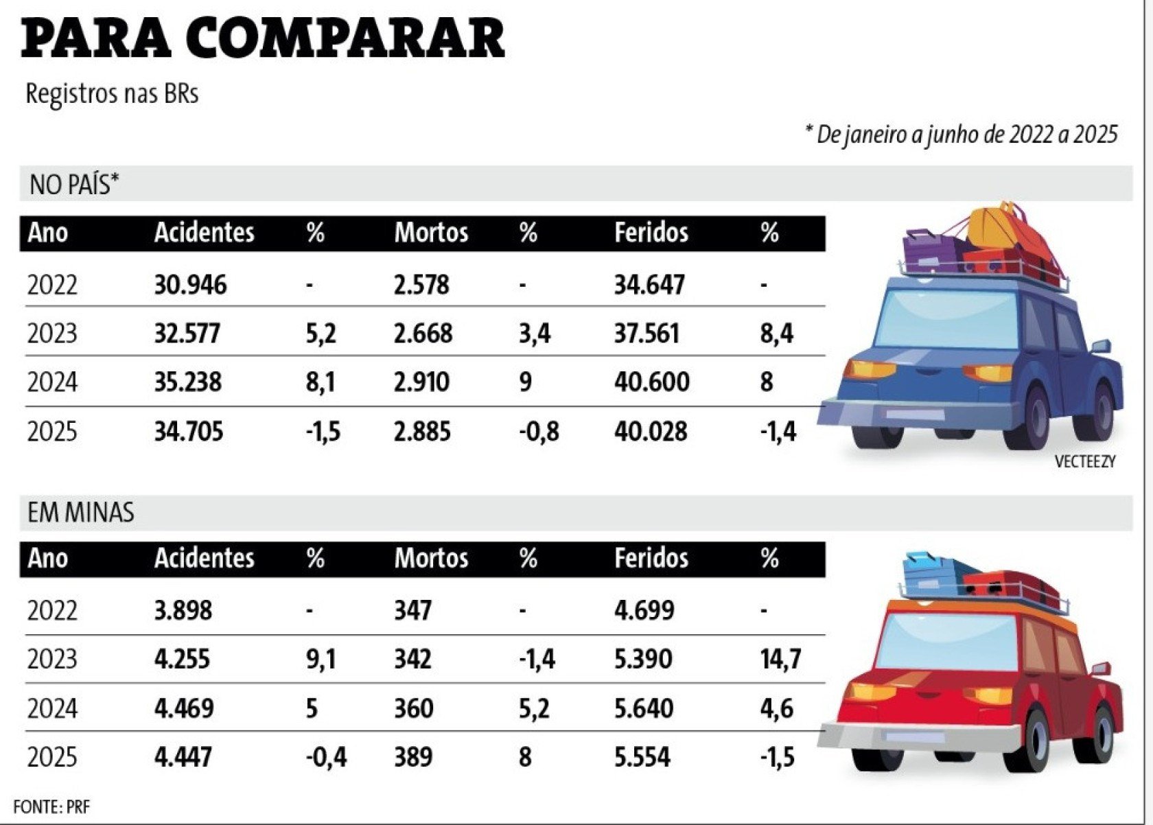 Dados da Polícia Rodoviária Federal (PRF) mostram os registros de acidentes nas BR's do país e de Minas 
