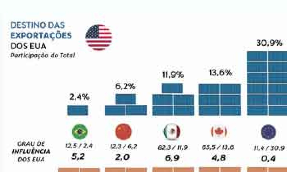 Quadro destino das exportações -  (crédito: Divulgação)