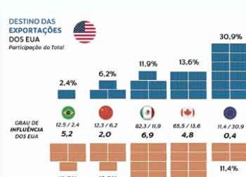 Quadro destino das exportações -  (crédito: Divulgação)