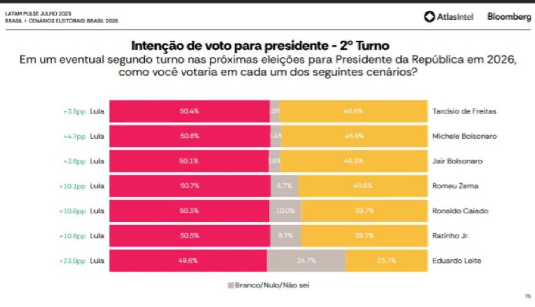 Cenários estimulados para o segundo turno das eleições de 2026