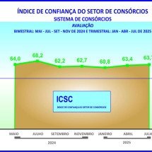 Índice dos consórcios registra ligeira alta de 0,3 ponto -  Licciardi