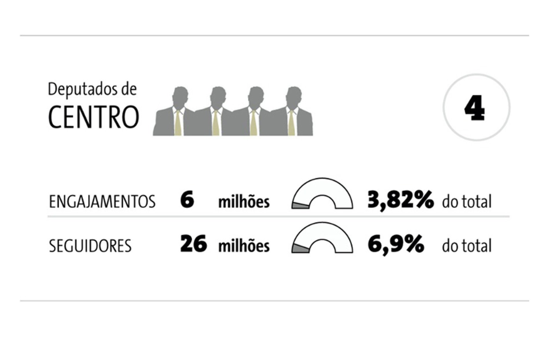 ilustração com desempenho dos deputados mineiros da direita e da esquerda nas redes sociais