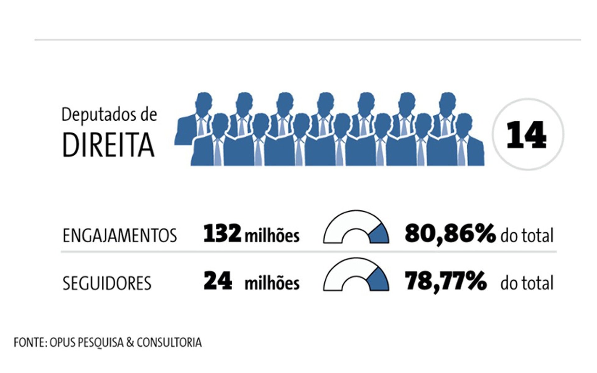 ilustração com desempenho dos deputados mineiros da direita e da esquerda nas redes sociais