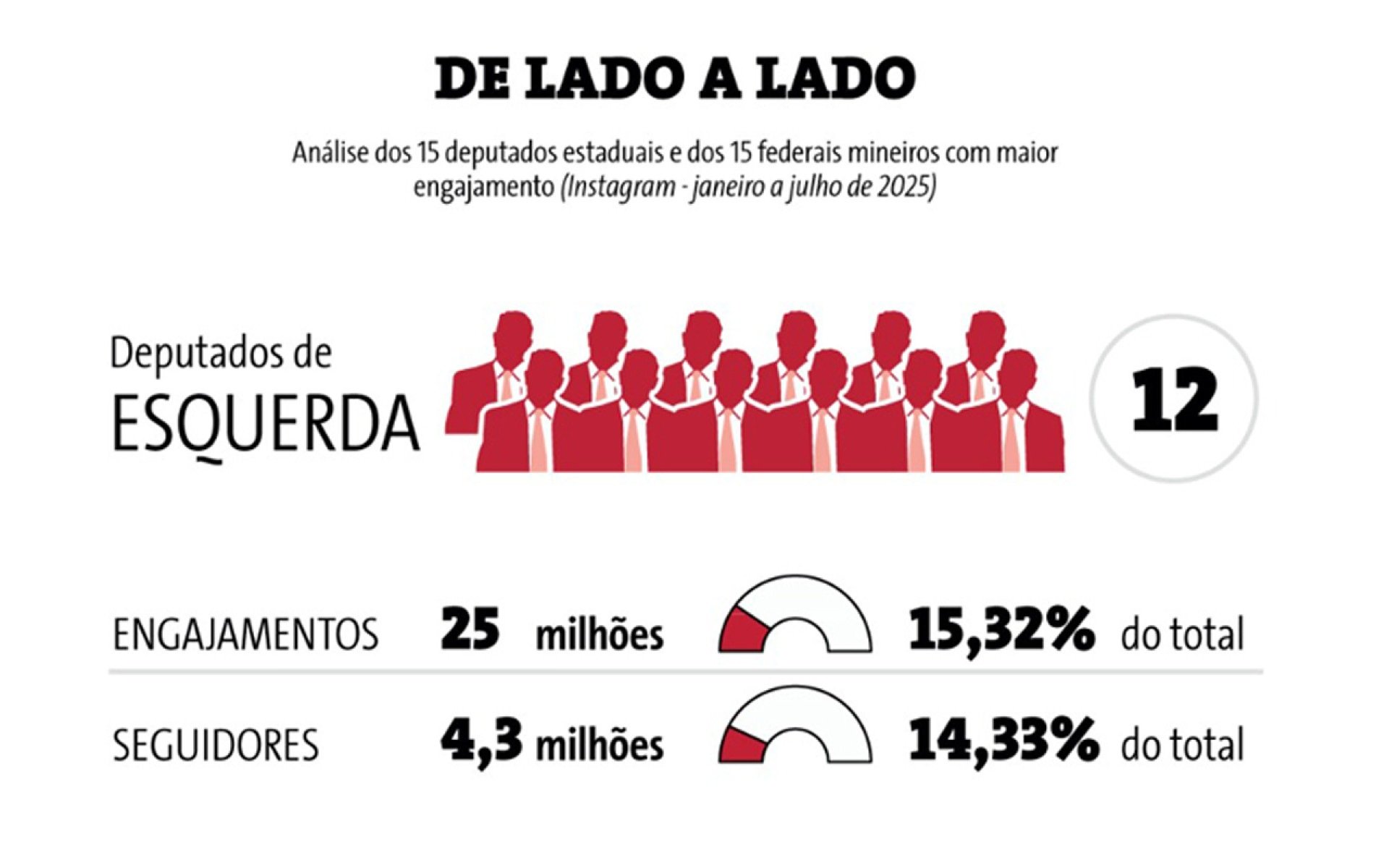 ilustração com desempenho dos deputados mineiros da direita e da esquerda nas redes sociais