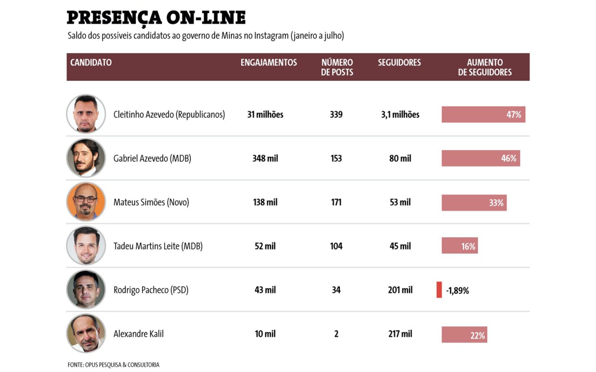 ilustração com desempenho dos possíveis candidatos ao governo de minas nas redes sociais