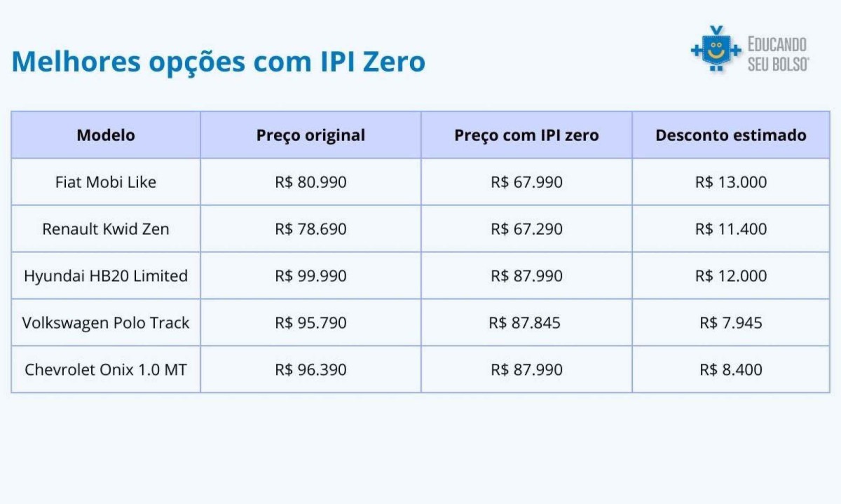 Tabela com os preços reduzidos pelo IPI Zero
