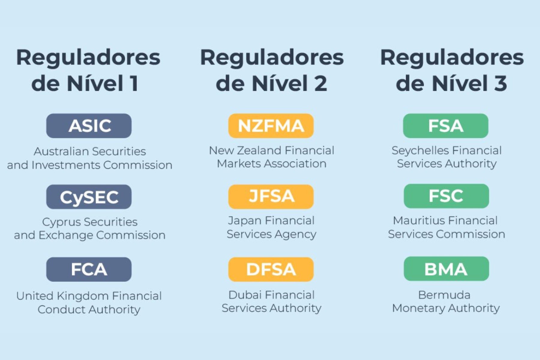 Escolher uma corretora regulada oferece ao menos algumas formas legais de prestação de contas