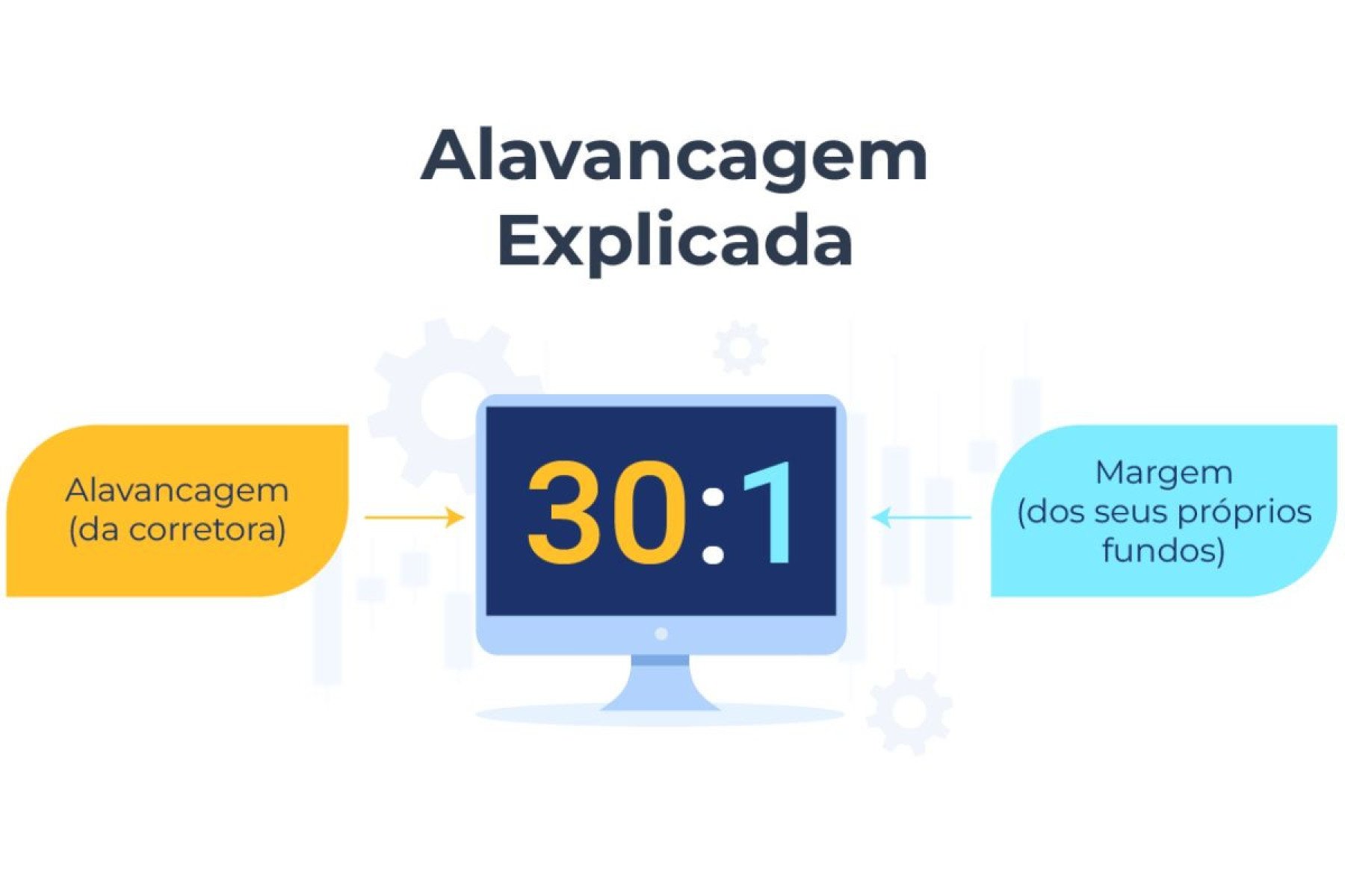 Algumas corretoras oferecem altos montantes de alavancagem, porém os limitam em instrumentos voláteis quando os saldos da conta estão acima de um certo valor