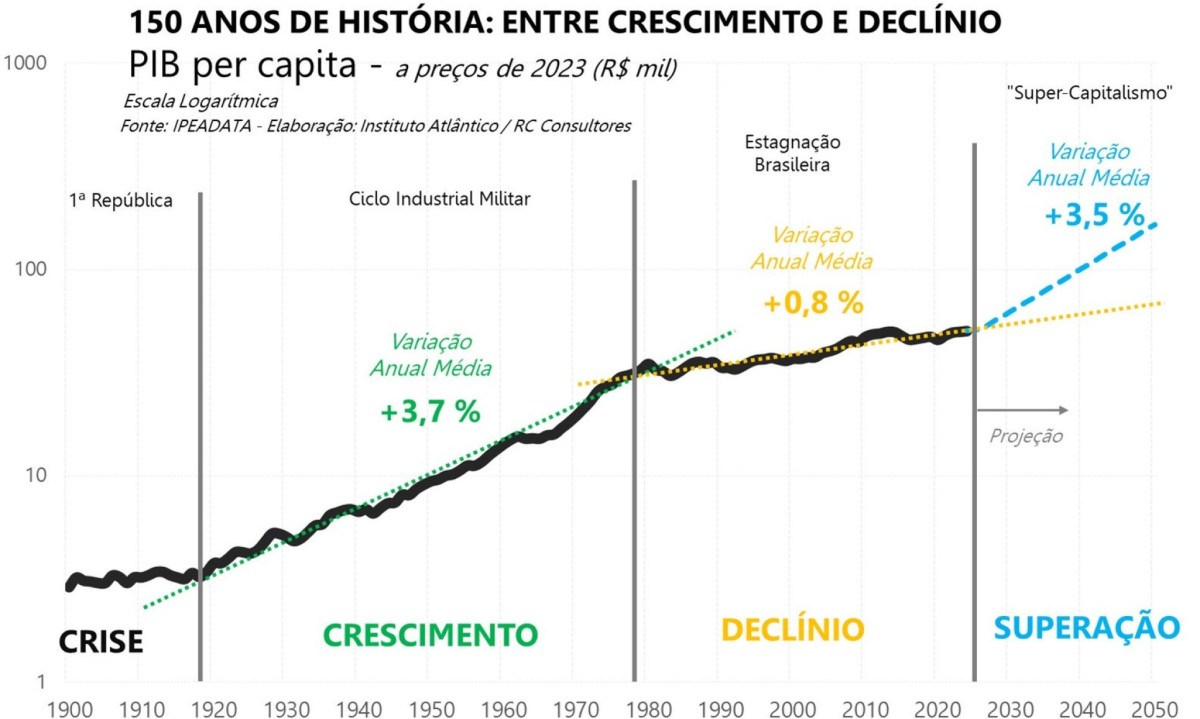 Quadro mostra a diferença entre a linha de crescimento do PIB (montante de onde se consegue extrair tributos) e a linha de despesas primárias do governo central -  (crédito: Reprodução)