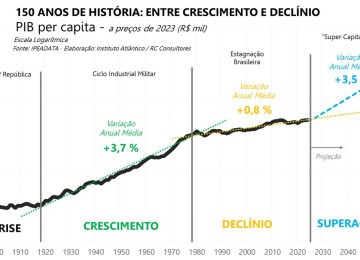 Quadro mostra a diferença entre a linha de crescimento do PIB (montante de onde se consegue extrair tributos) e a linha de despesas primárias do governo central -  (crédito: Reprodução)