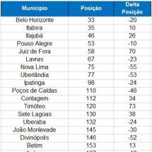 Posições das cidades mineiras