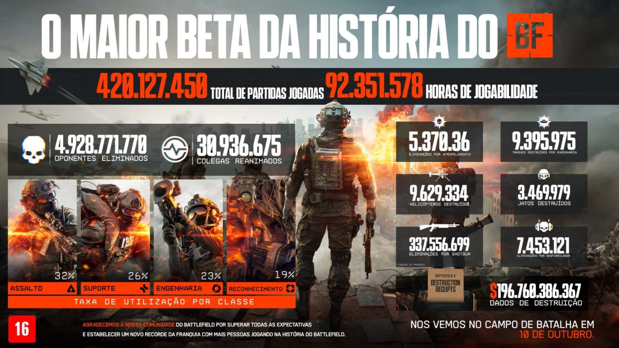 Battlefield 6 bate recorde histórico com maior beta já realizado