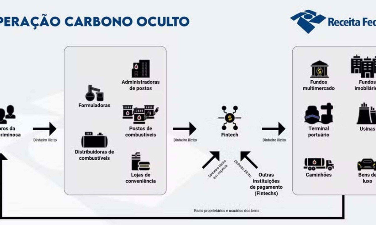 Organograma de atuação da organização criminosa, segundo a Receita Federal