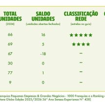 Alimentação saudável impulsiona redes de franquias no Brasil - DINO