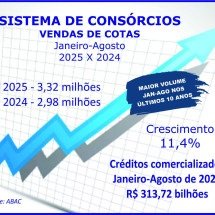 Vendas de consórcios atingem 3,32 milhões de cotas           -  Licciardi