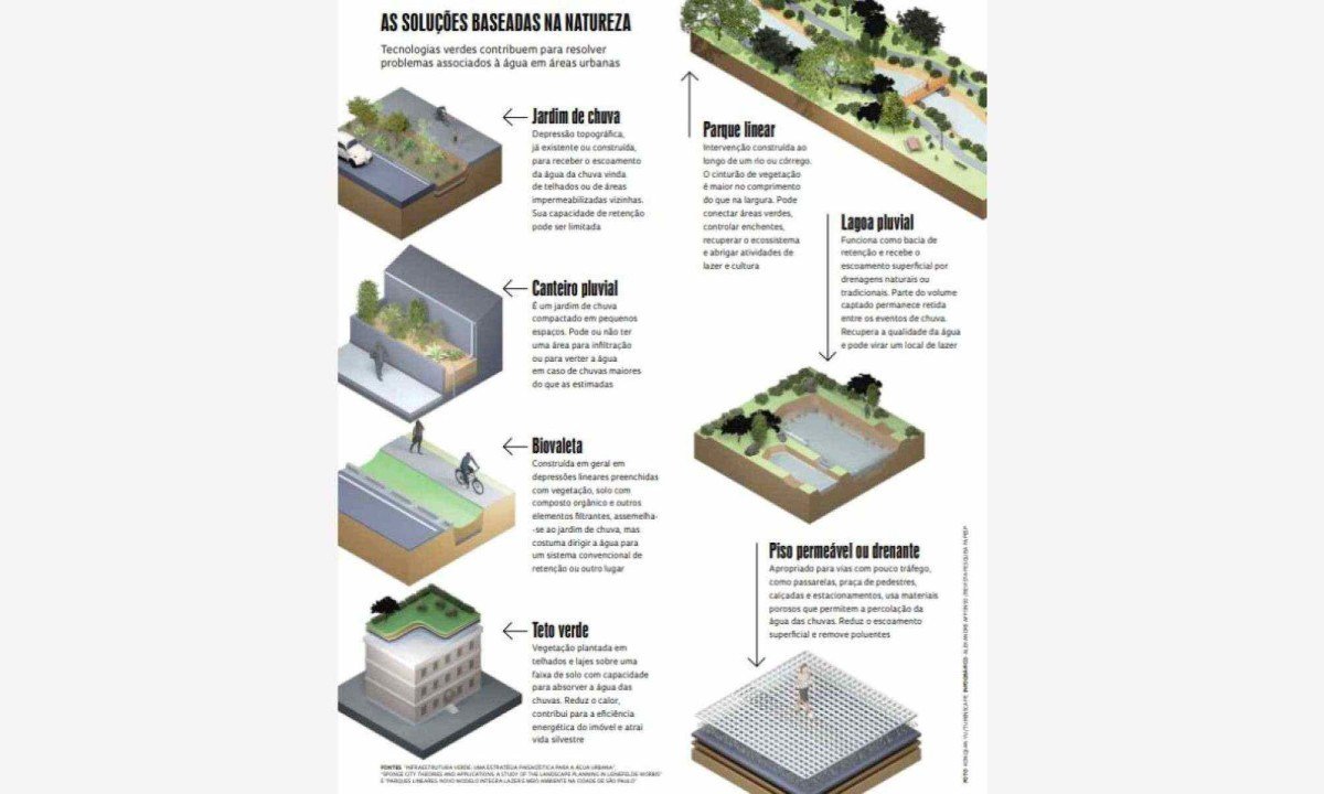 Esquema das cidades-esponja