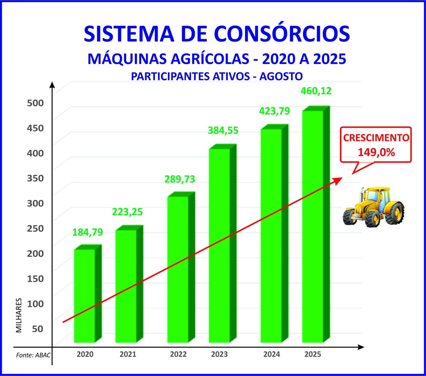 Consórcio de máquinas agrícolas cresce quase 150% em seis anos -  Licciardi
