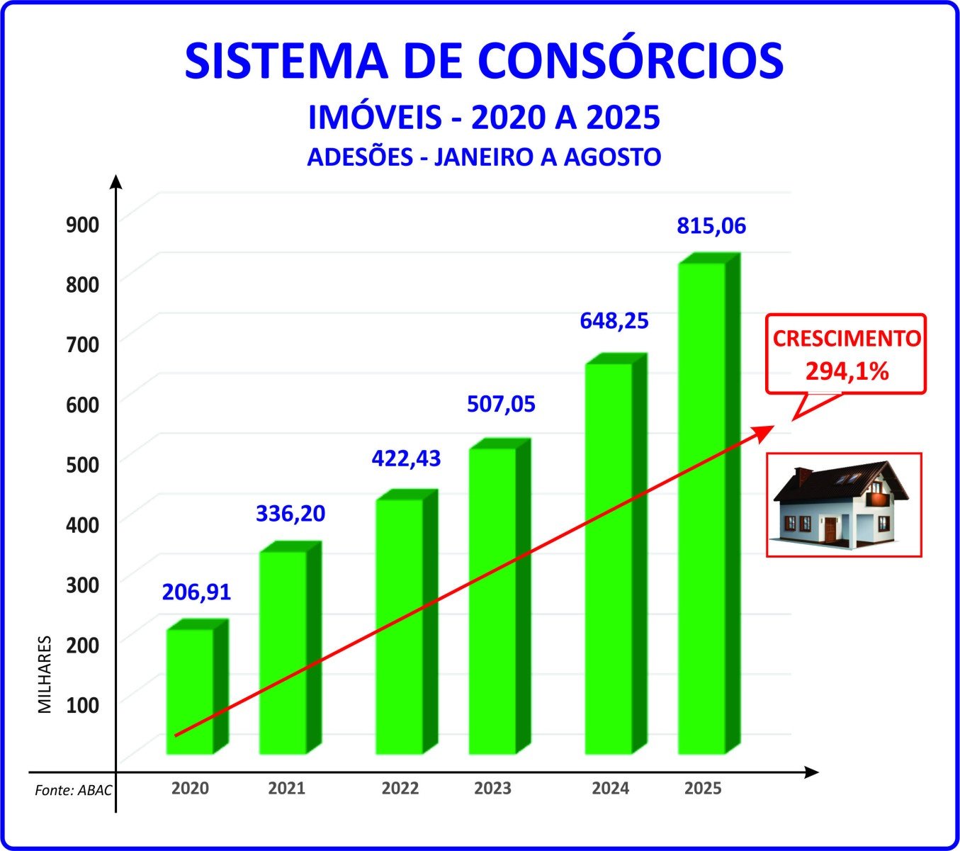 Consórcio de imóveis cresce quase 300% em 6 anos, diz ABAC -  Licciardi