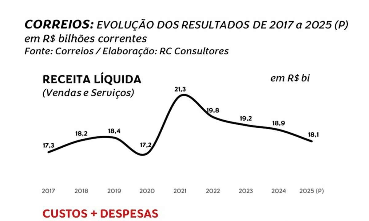 Quadro evolução dos resultados 2017 a 2025
- (crédito: Correios/Elaboração RC Consultores) Quadro evolução dos resultados 2017 a 2025
- (crédito: Correios/Elaboração RC Consultores)