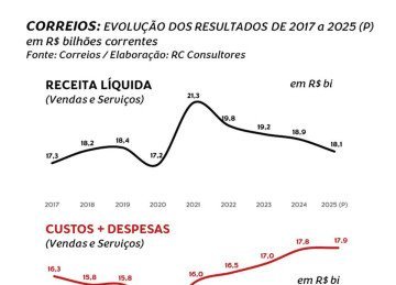 Quadro evolução dos resultados 2017 a 2025

 -  (crédito: Correios/Elaboração RC Consultores)