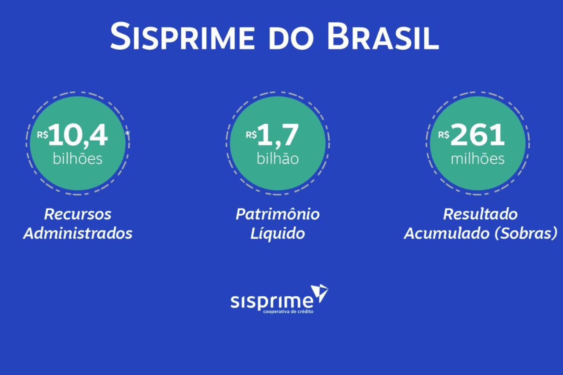 Sisprime do Brasil encerra o terceiro trimestre com crescimento s&oacute;lido e sobras de R$ 261 milh&otilde;es