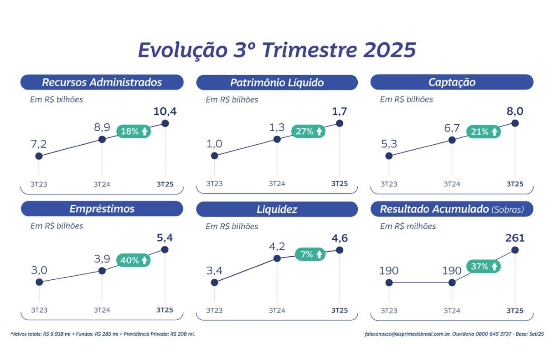 Sisprime do Brasil encerra o terceiro trimestre com crescimento s&oacute;lido e sobras de R$ 261 milh&otilde;es