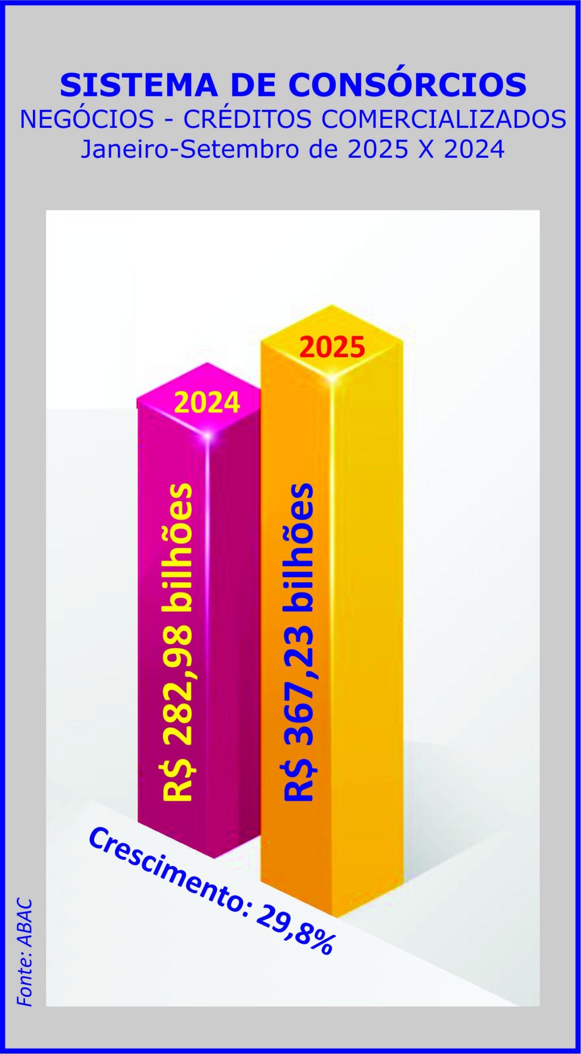 Consórcio: negócios atingem R$ 370 bi com aumento de adesões -  Licciardi