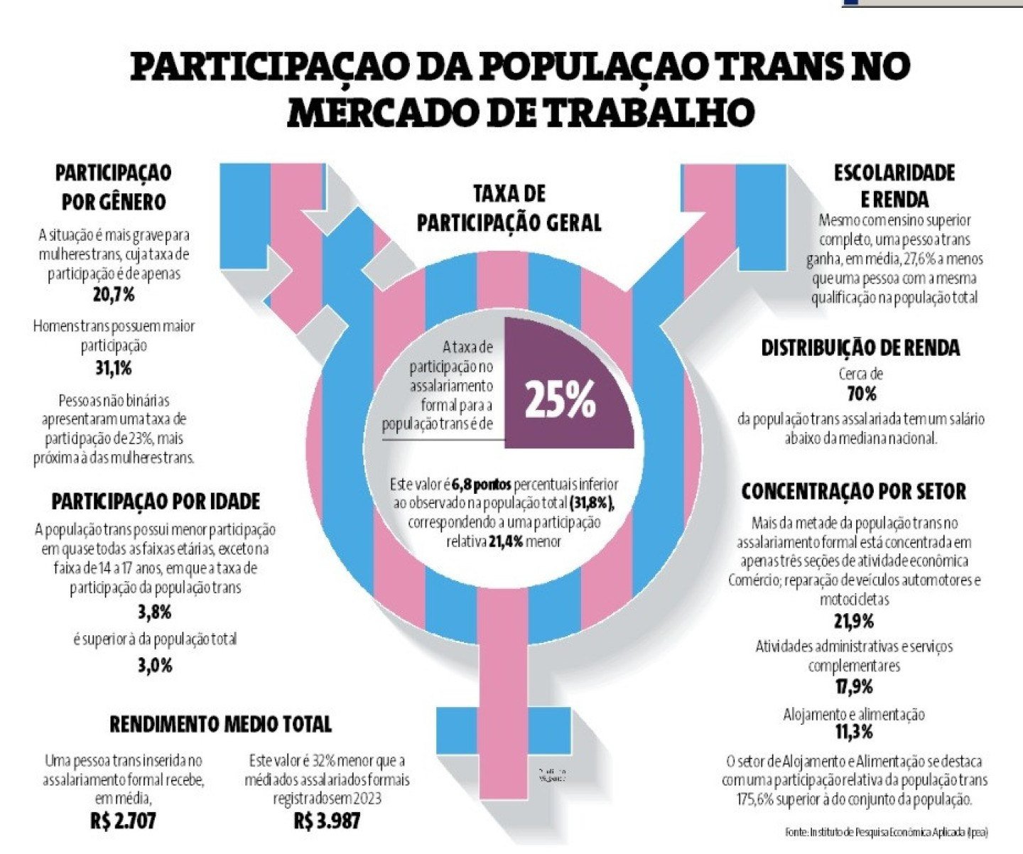 Participação da população trans no mercado de trabalho