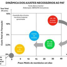 A alimentação ganha um avanço