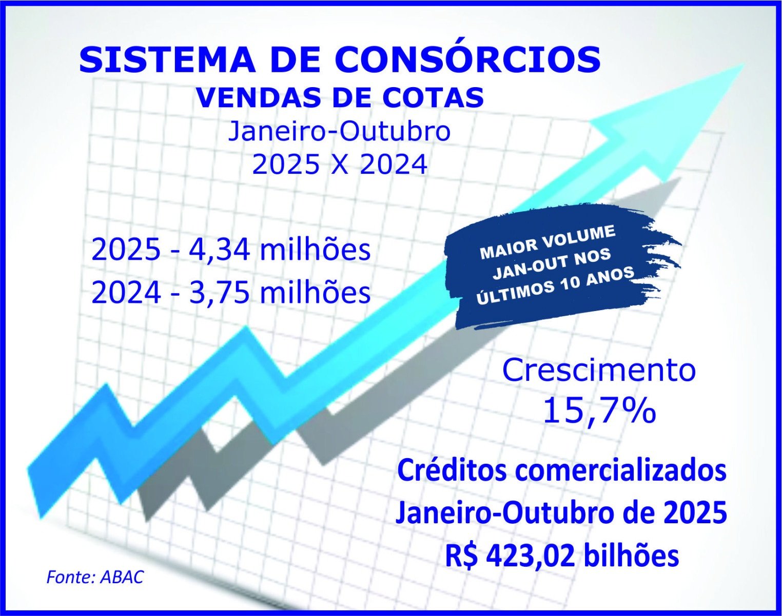Consórcio quebra recorde de adesões com 4,34 mi até outubro -  Licciardi