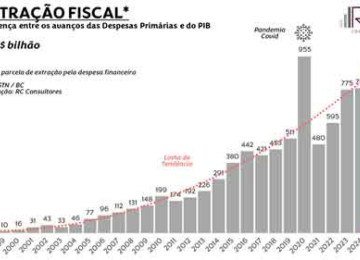 Ano após ano, o crescimento do PIB tem ficado para trás em relação à disparada da despesa pública, acompanhada de perto pela curva ascendente da receita fiscal -  (crédito: Ilustração)