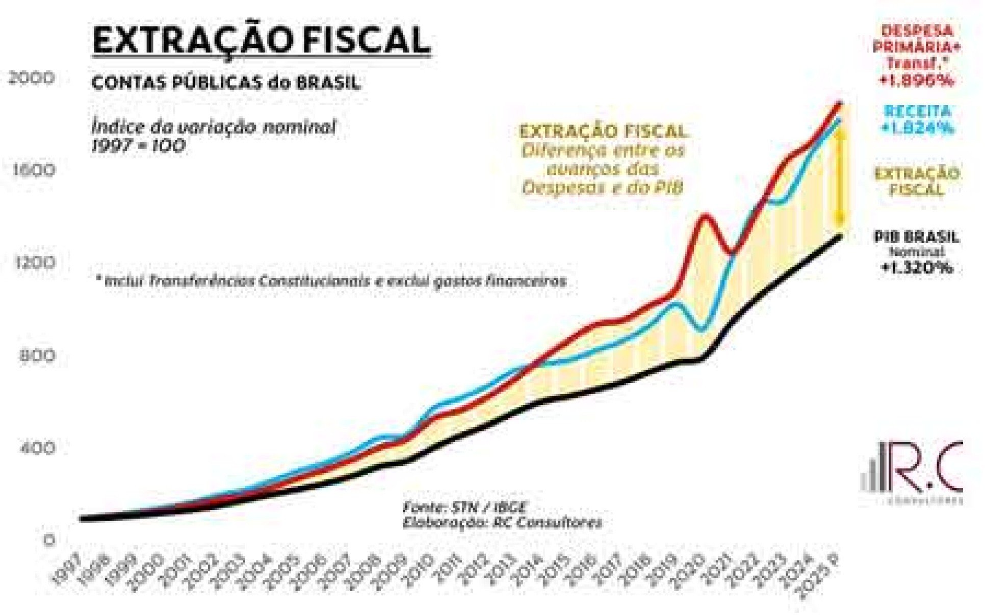 Ano ap&Atilde;&sup3;s ano, o crescimento do PIB tem ficado para tr&Atilde;&iexcl;s em rela&Atilde;&sect;&Atilde;&pound;o &Atilde;&nbsp; disparada da despesa p&Atilde;&ordm;blica, acompanhada de perto pela curva ascendente da receita fiscal  