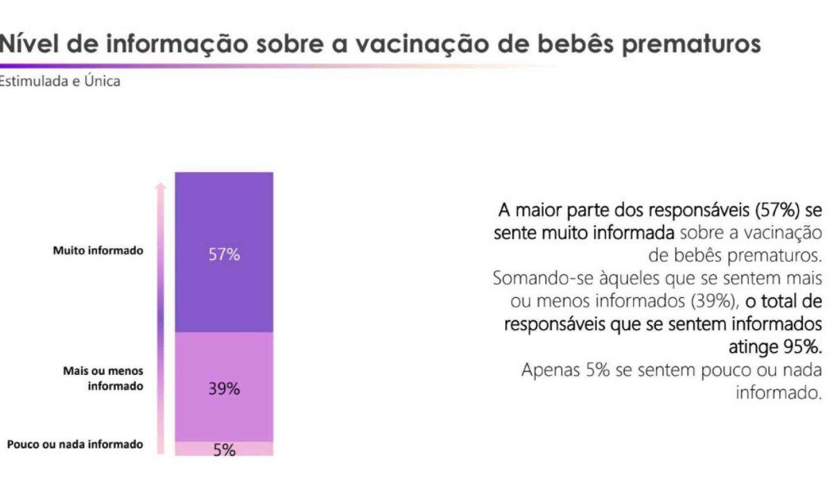 Pesquisa "A Proteção aos Prematuros no Brasil", realizada pelo Datafolha a pedido da Sanofi