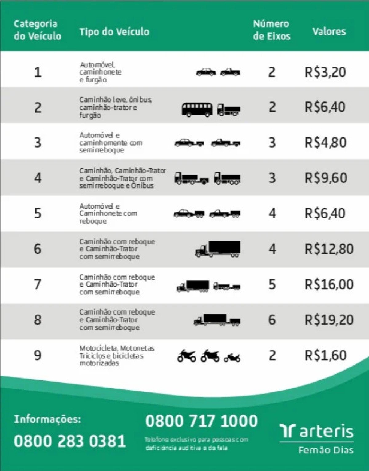 A nova tarifa b&aacute;sica de ped&aacute;gio passa a ser de R$ 3,20 para a categoria de ve&iacute;culos de passeio