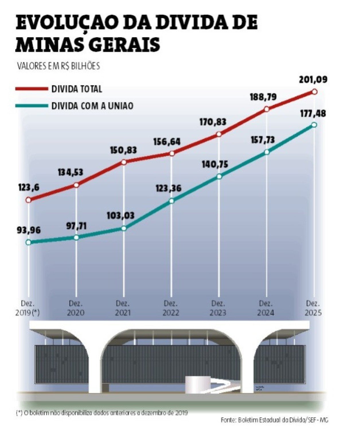 Gr&aacute;fico da evolu&ccedil;&atilde;o da d&iacute;vida de Minas