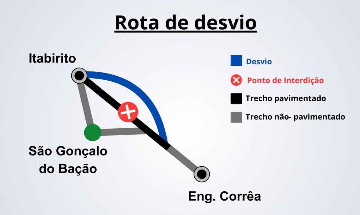 O desvio indicado &eacute; uma estrada paralela n&atilde;o pavimentada, com aproximadamente 4,3 km de extens&atilde;o