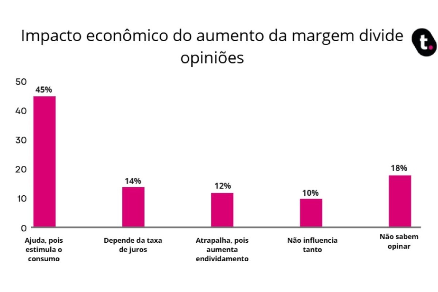 Segurados acreditam que a maior disponibilidade de cr&eacute;dito consignado estimula o consumo e ajuda a movimentar a economia nacional