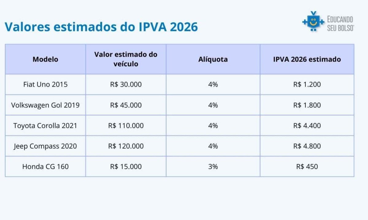 Valores IPVA 2026